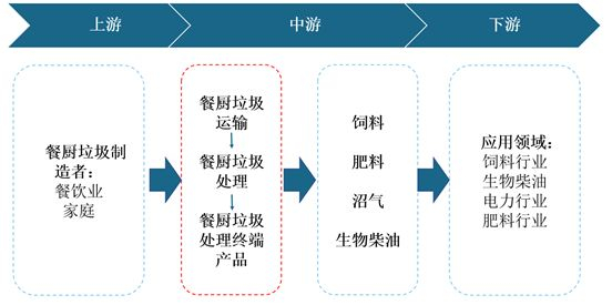 2021年中國餐廚垃圾處理產(chǎn)業(yè)現(xiàn)狀與投資戰(zhàn)略研究！